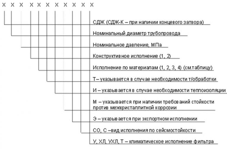 Значение аббревиатур и цифр фильтров СДЖ в Екатеринбурге